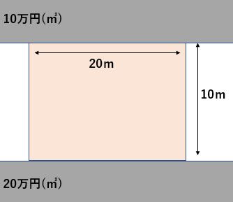 二方路線影響加算