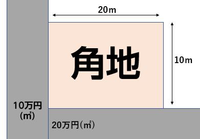 奥行価格補正