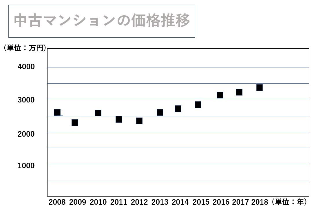 中古マンションの価格推移グラフ(2008～2018年)