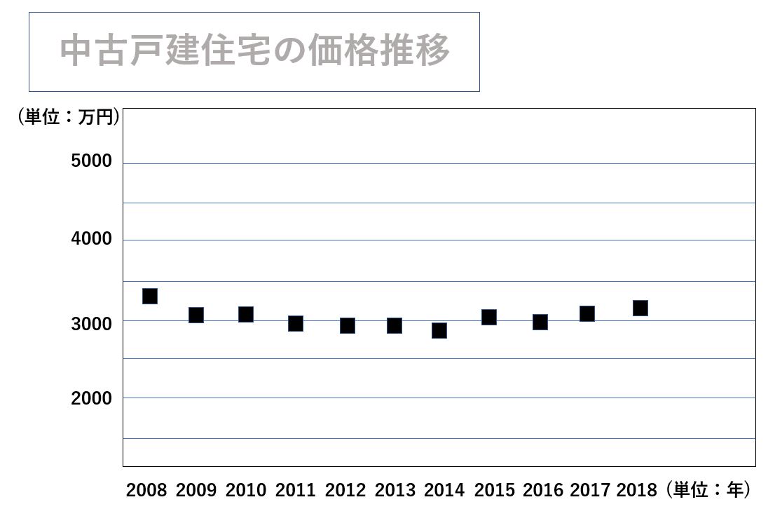 中古戸建住宅の価格推移グラフ(2008～2018年)