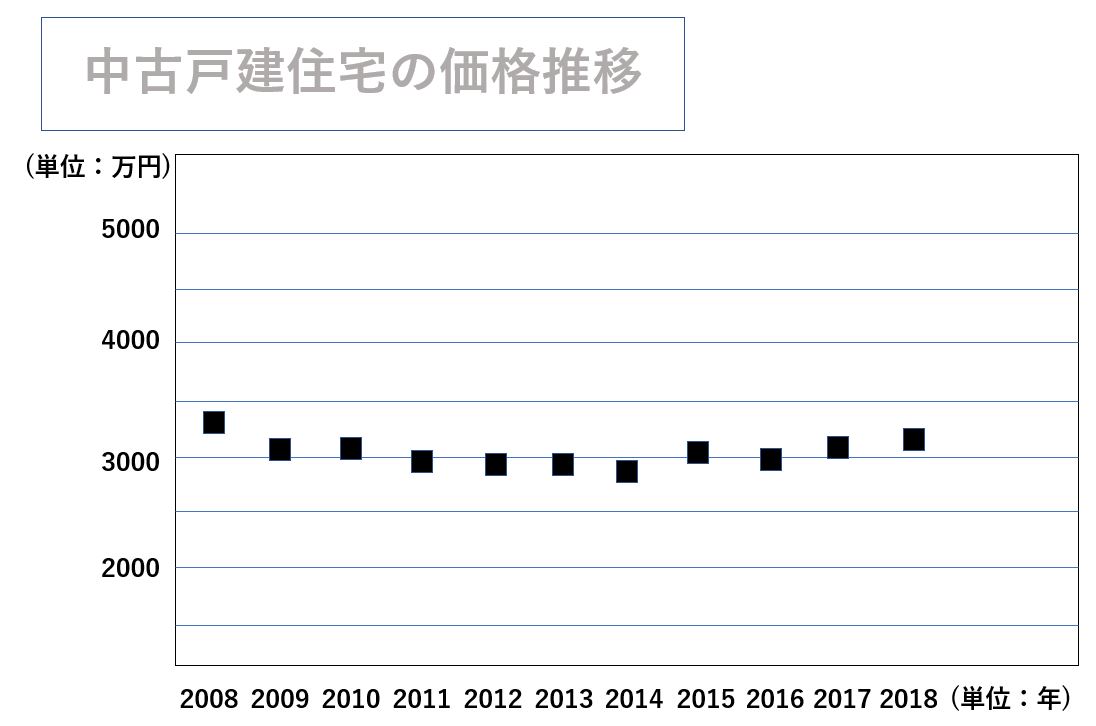 中古戸建住宅の価格推移グラフ(2008~2018年)