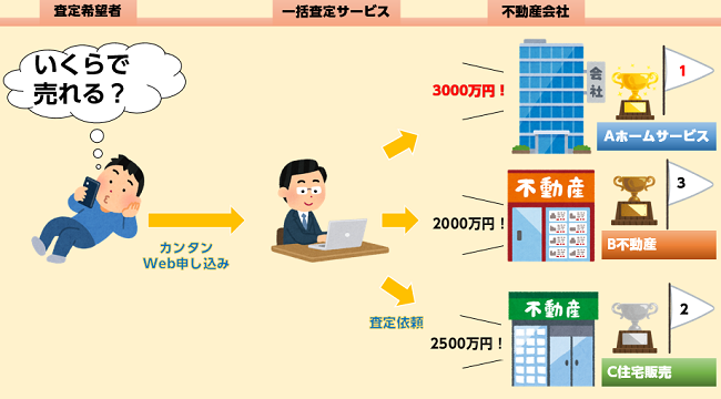 一括査定サイト