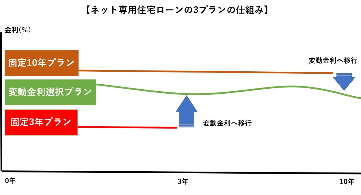 三菱UFJ銀行「ネット専用住宅ローン」の3つの金利プラン