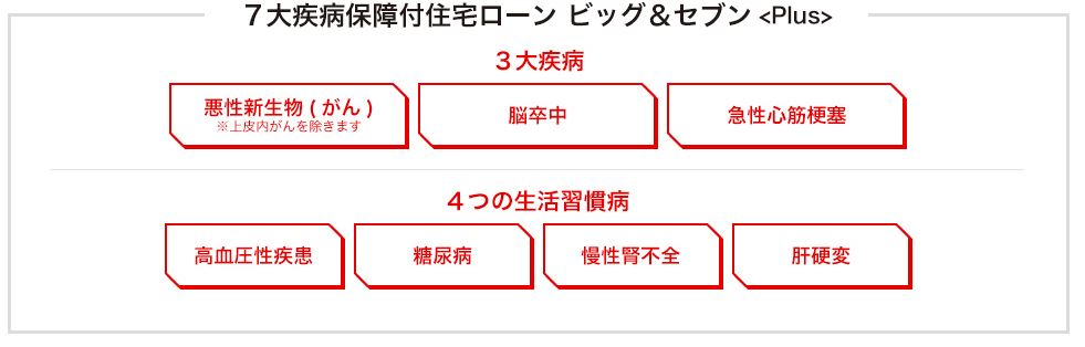 7大疾病保障付住宅ローン「ビッグ＆セブンPlus」