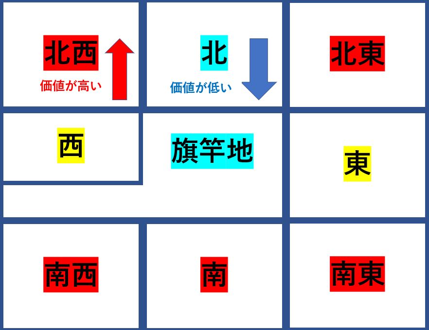 接面道路の方位・向き