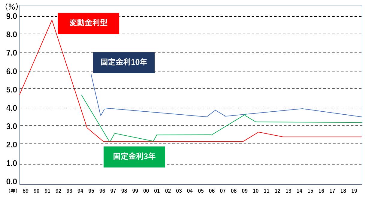 住宅ローンの金利推移からみるマンション売却のタイミング