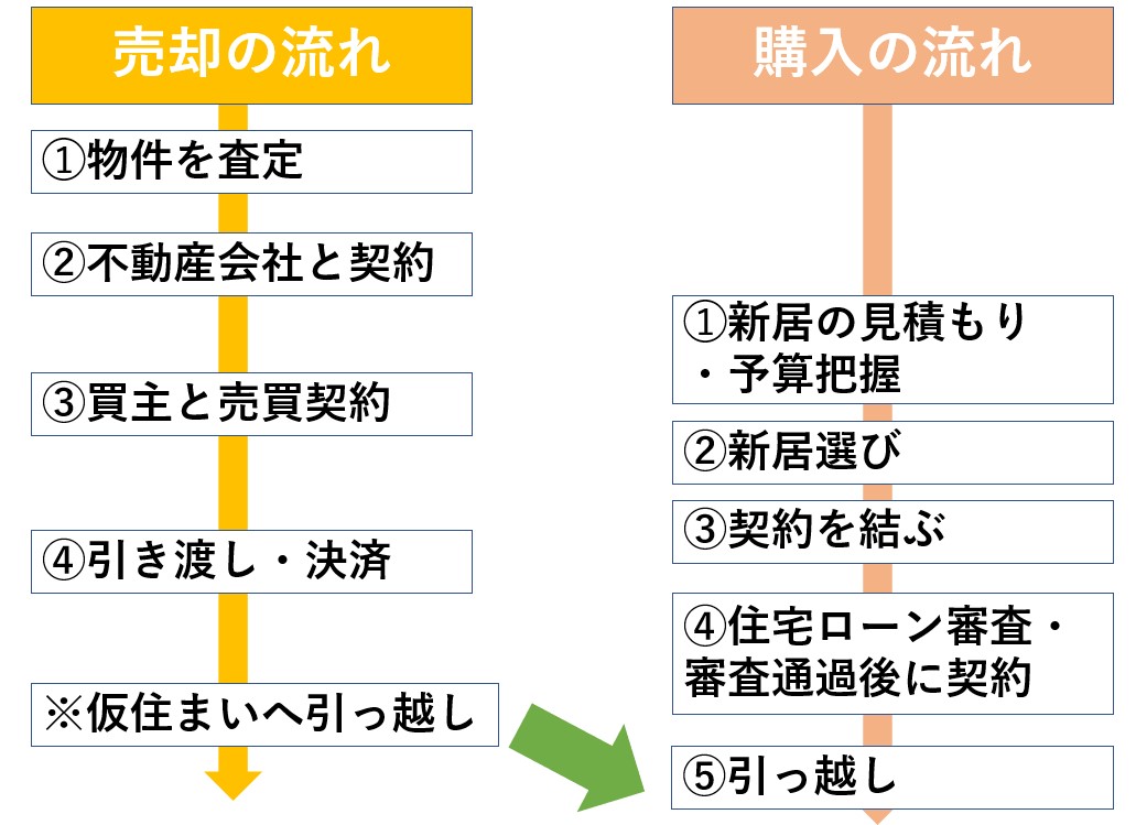 引っ越し時の購入の流れと売却の流れ