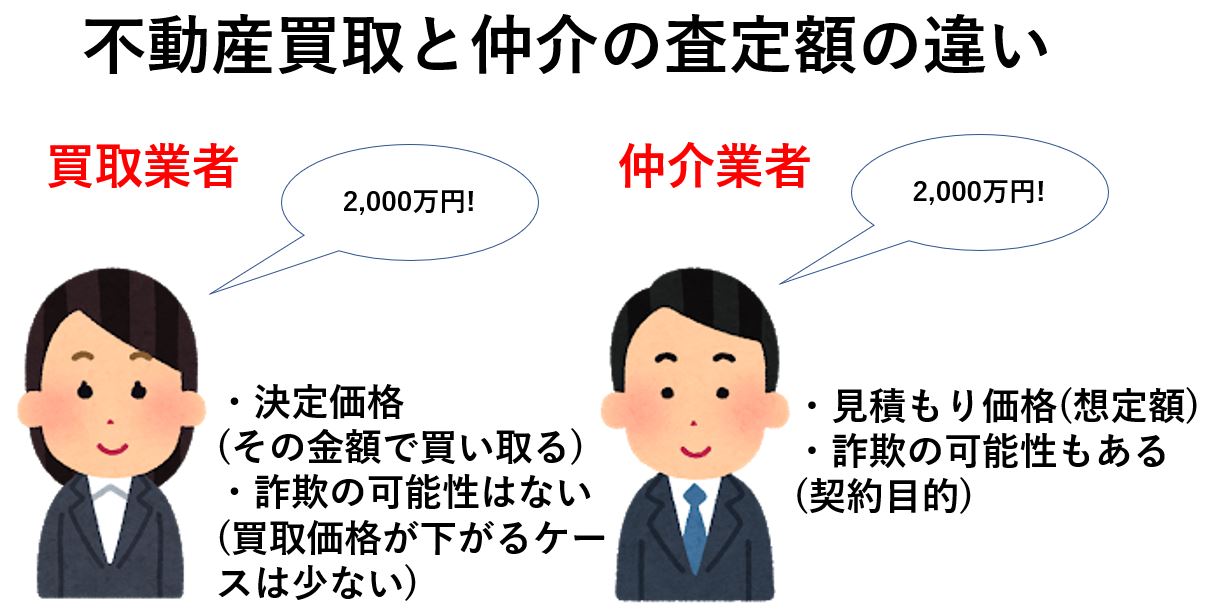 不動産買取と仲介の査定額の違い