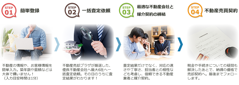 査定から売却の流れ