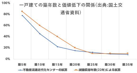 一戸建ての築年数と売却価格の関係