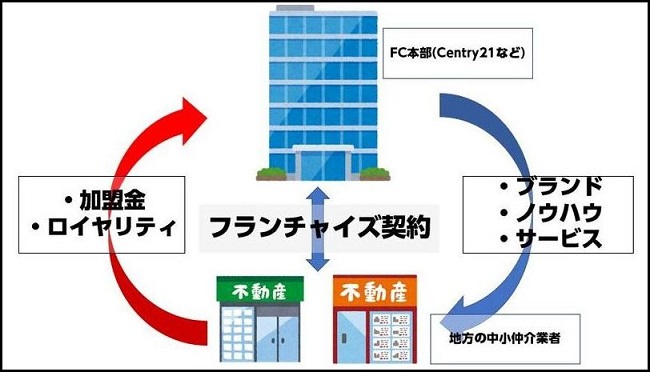 フランチャイズの不動産会社の仕組み