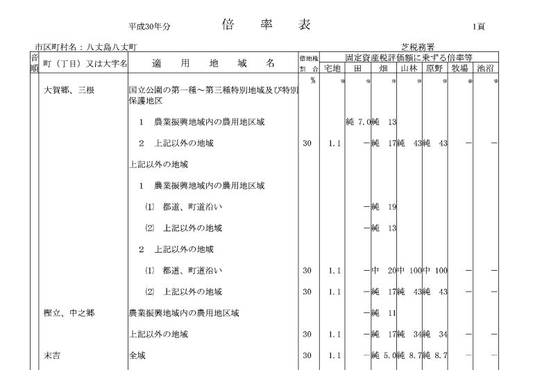 不動産評価額とは？5種類の評価額の用途と調べ方・価格を簡単 ...
