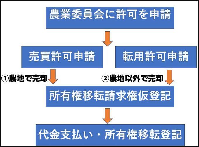 農地査定から売るまでの流れの図解