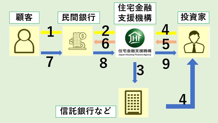 フラット35とは？仕組みの図解