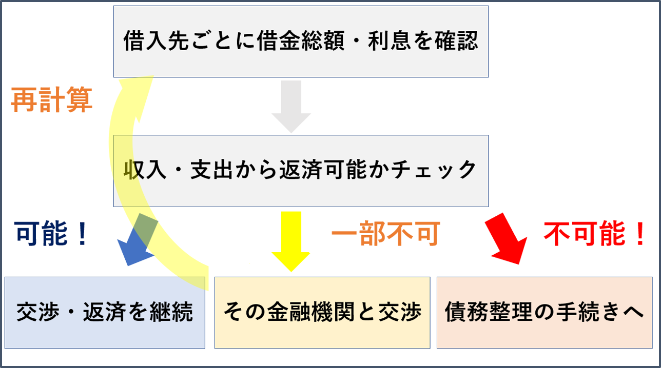 任意売却後の債務整理フローチャート