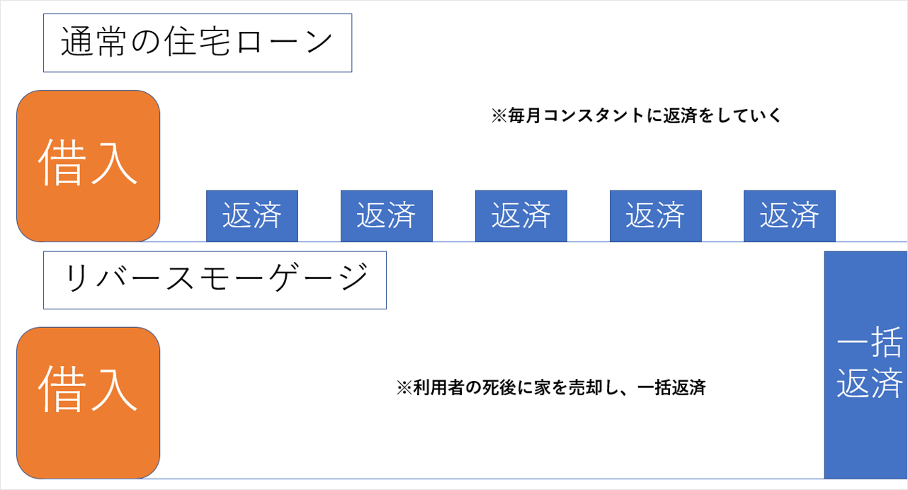 リバースモーゲージの仕組み