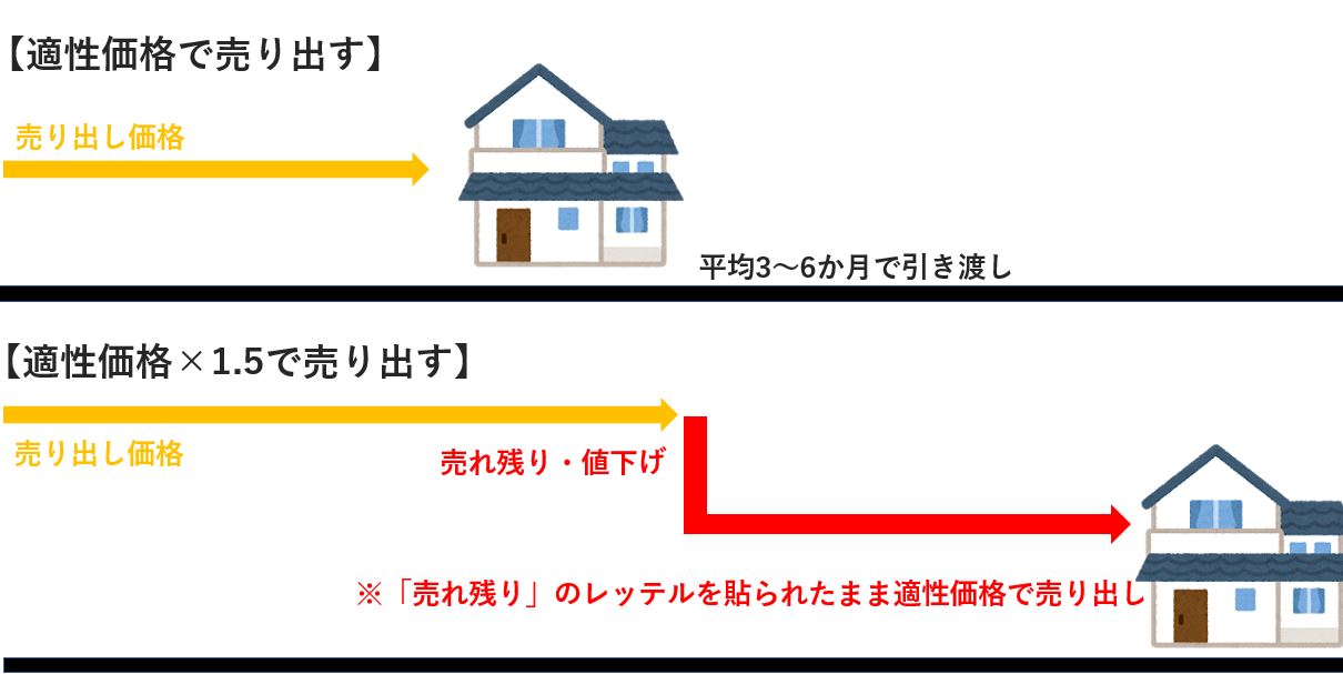 適正価格より高く売り出した分譲マンションの流れ