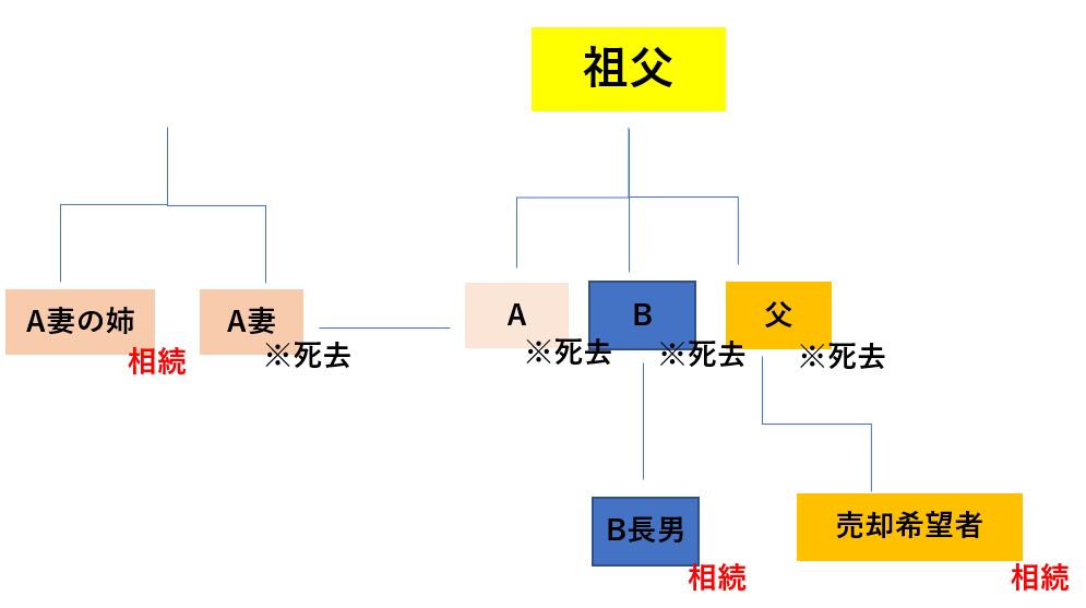 不動産登記の必要性