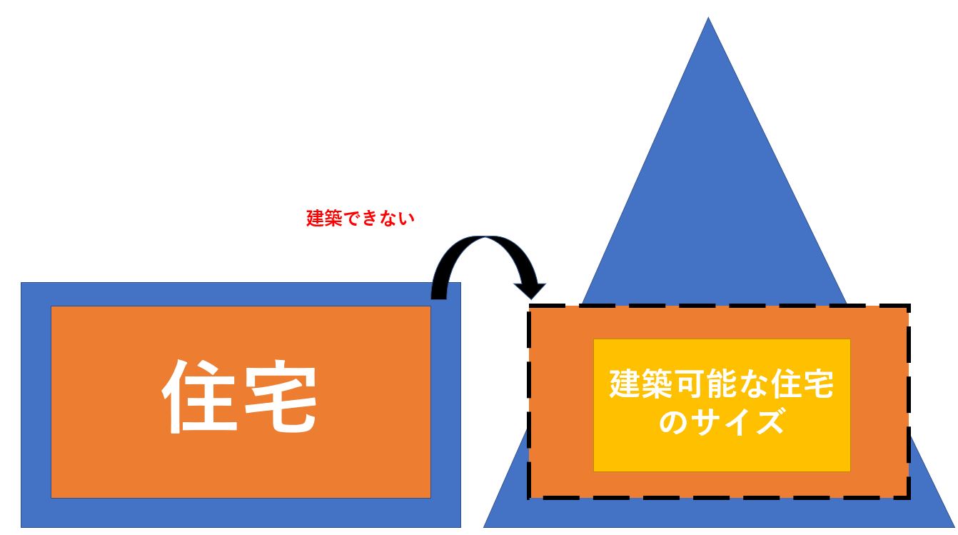 売れない土地の特徴