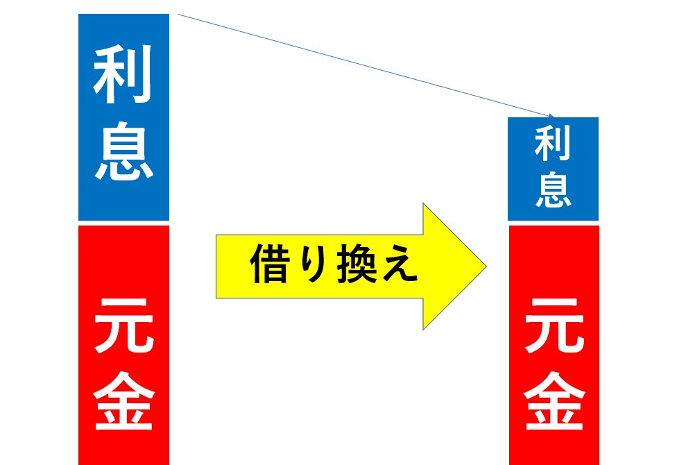 住宅ローンの借り換えタイミングの目安とは 金利差 費用からみた適切な借り換え時期 不動産売却プラザ