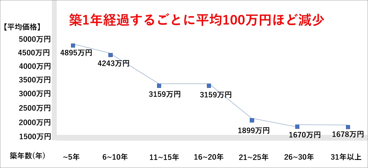 マンション買取相場と築年数の関係