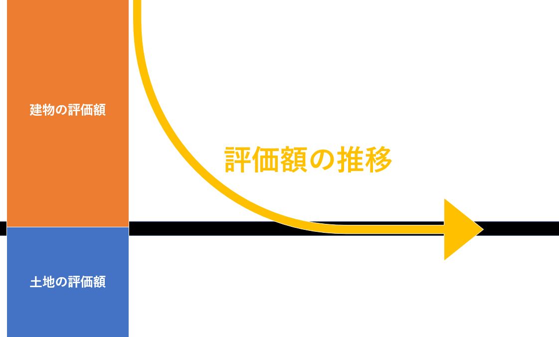 評価額の推移