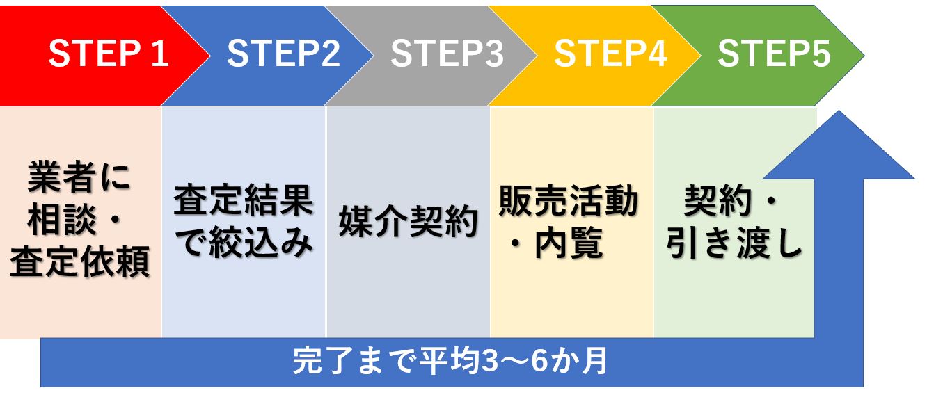 不動産売却の流れ