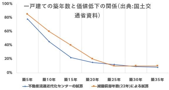 家買取相場と築年数の関係