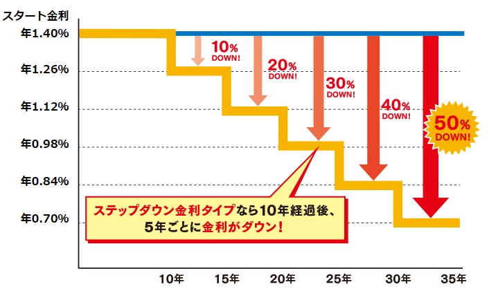 新生銀行住宅ローンのステップダウン金利タイプ