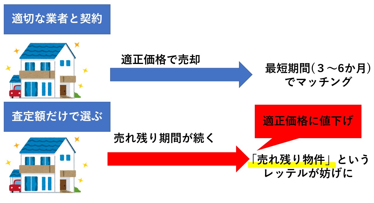 売り出し価格を高く設定した後に値下げをした結果