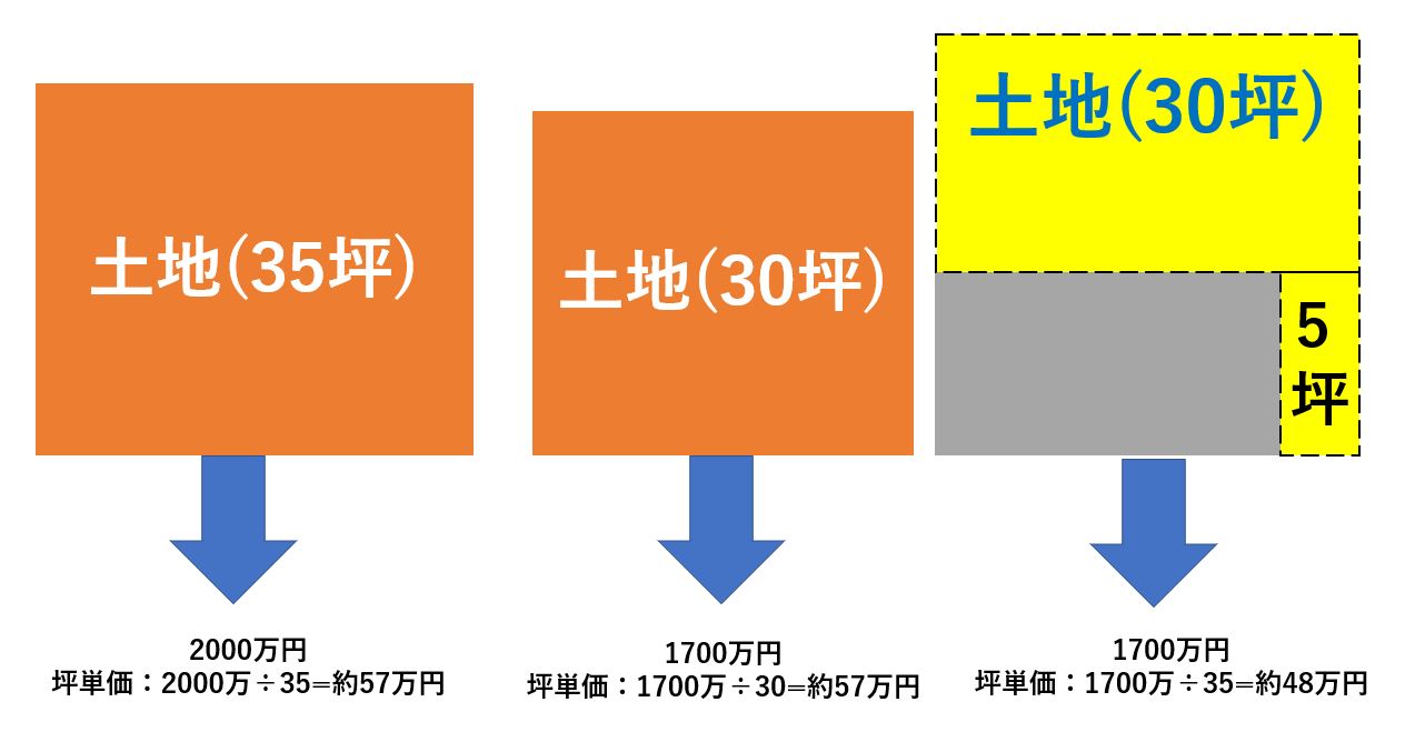 旗竿地の坪単価