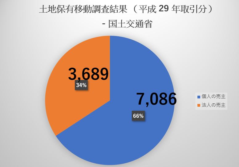 土地保有移動調査結果(平成29年取引分)-国土交通省