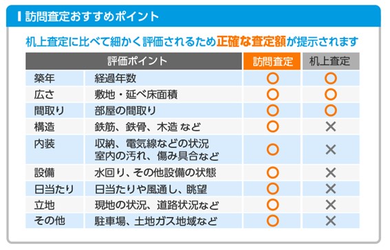 HOME4Uの査定方法(訪問査定と机上査定)