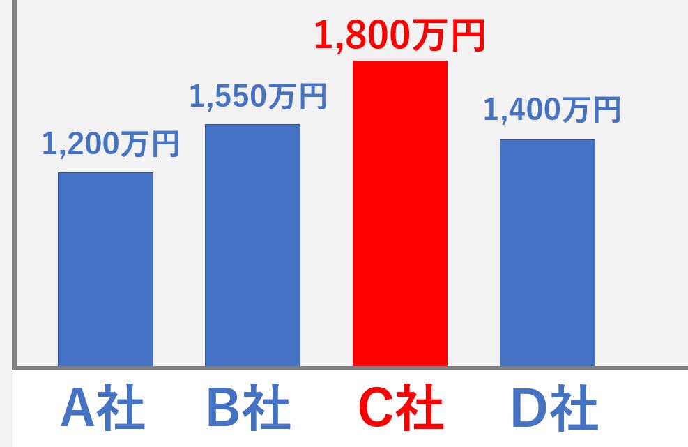 買取査定額の高さで選ぶ