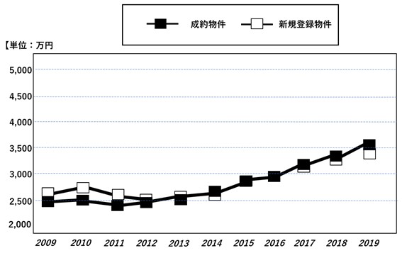 首都圏(1都3県)の中古マンション売却価格推移【2009年～2019年】