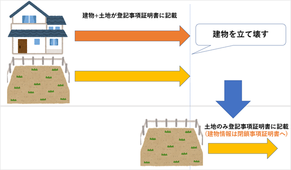 閉鎖事項証明書の仕組み