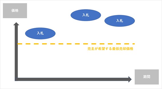 ポスティング方式