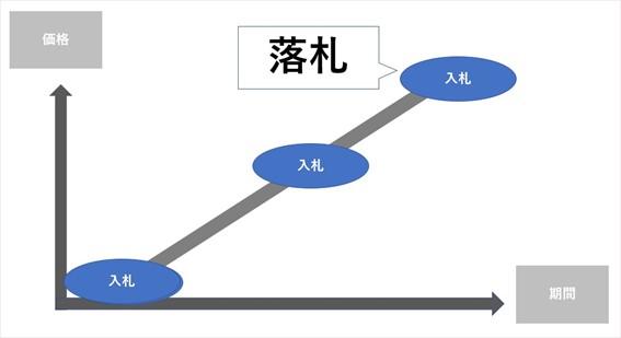 競り上がり方式