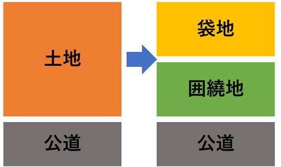 分筆後に囲繞地となるケース