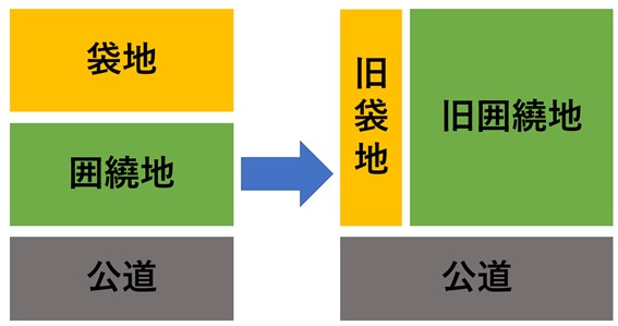 囲繞地を袋地の所有者と等価交換
