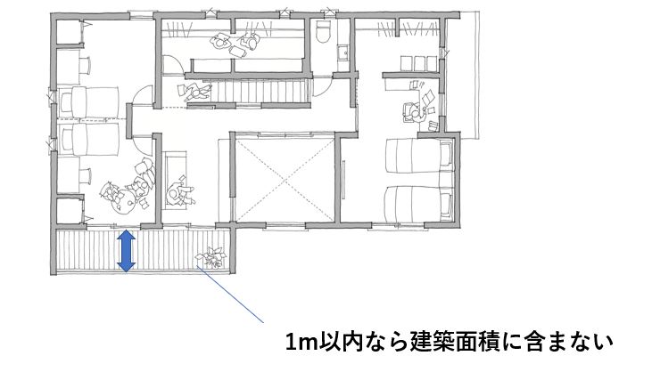 バルコニーが建築面積に含まれる条件