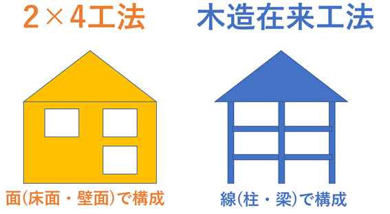 2×4工法