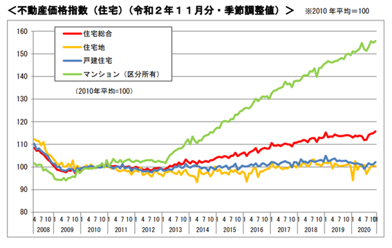 今後の不動産価格はどう推移する？コロナ禍・オリンピック後 ...