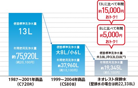 TOTOトイレの使用水量の変化