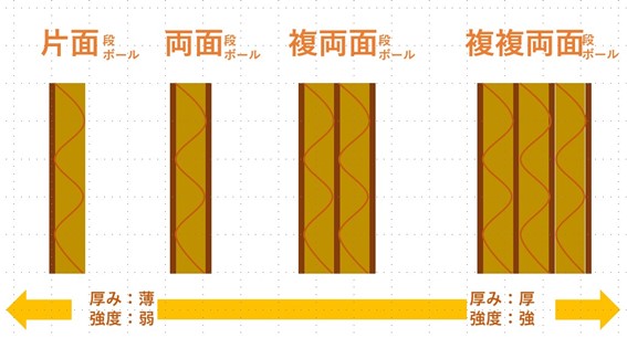 段ボールの4種類の製造方法