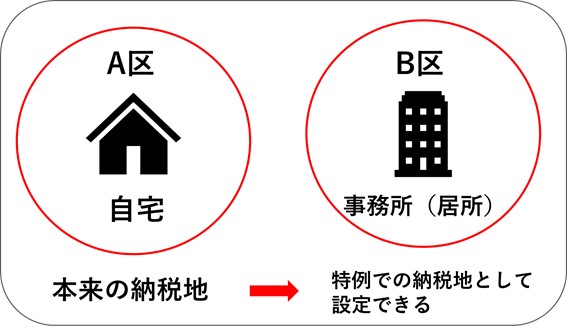 住所以外の場所で納税できる特例