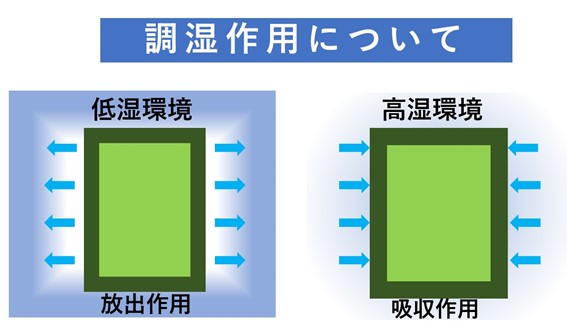 調湿作用