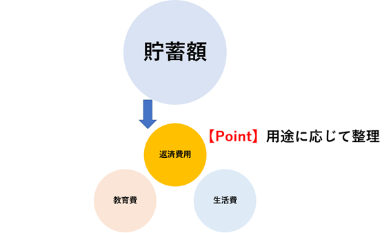 用途に応じて資金を整理