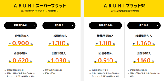 フラット35は住宅ローンの中でも審査が甘い 通りやすい 口コミ 評判と審査がゆるい理由 問題点 不動産売却プラザ フラット35は住宅ローンの中でも審査が甘い 通りやすい 口コミ 評判と審査がゆるい理由 問題点 不動産売却プラザ