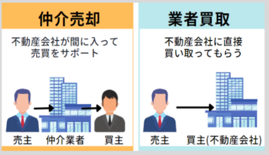 仲介売却と業者買取の違い